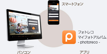 フォトレコはパソコン版、スマホ版、アプリ版があります。